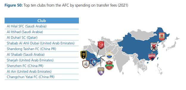 开云体育在线-FIFA公布2021足坛转会报告：亚洲前十中超占据三席
